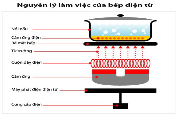 Nguyên lý hoạt động của bếp hồng ngoại